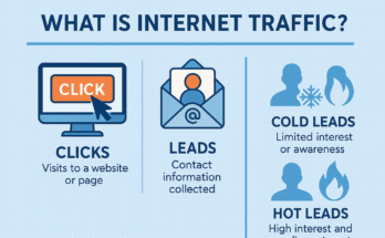 Understanding Internet Traffic: Clicks, Leads, and Everything In Between